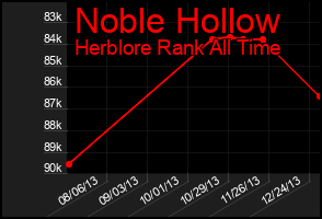 Total Graph of Noble Hollow