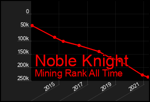 Total Graph of Noble Knight