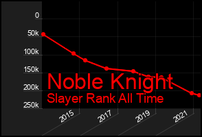 Total Graph of Noble Knight