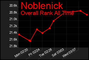 Total Graph of Noblenick