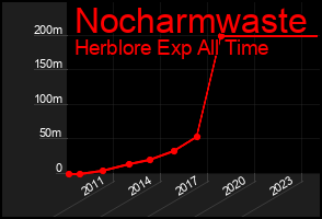 Total Graph of Nocharmwaste