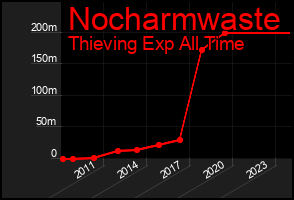 Total Graph of Nocharmwaste