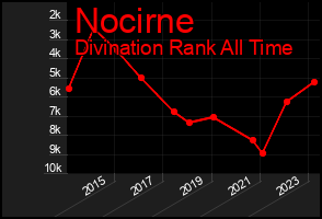 Total Graph of Nocirne