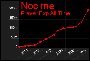 Total Graph of Nocirne