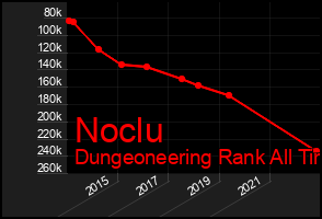 Total Graph of Noclu