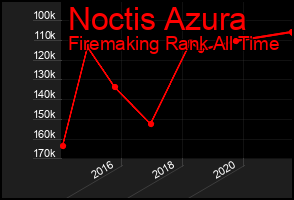 Total Graph of Noctis Azura