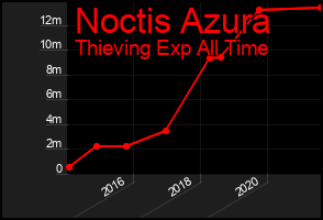 Total Graph of Noctis Azura