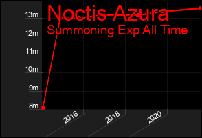 Total Graph of Noctis Azura