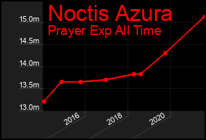 Total Graph of Noctis Azura