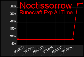 Total Graph of Noctissorrow
