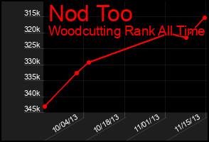 Total Graph of Nod Too
