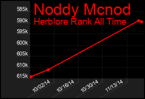 Total Graph of Noddy Mcnod