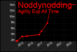 Total Graph of Noddynodding