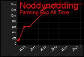 Total Graph of Noddynodding