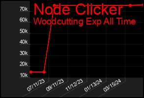 Total Graph of Node Clicker