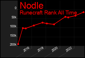 Total Graph of Nodle