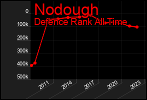 Total Graph of Nodough