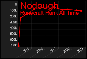Total Graph of Nodough