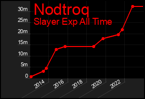 Total Graph of Nodtroq
