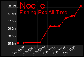 Total Graph of Noelie