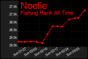 Total Graph of Noelie