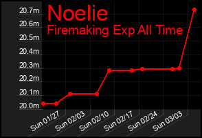 Total Graph of Noelie