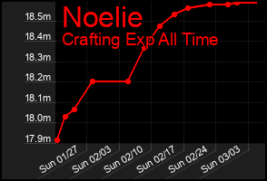 Total Graph of Noelie