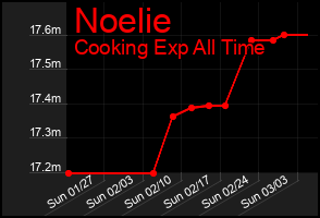 Total Graph of Noelie