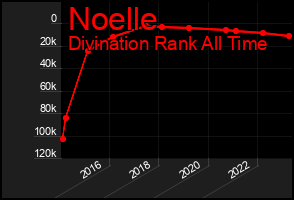 Total Graph of Noelle