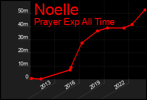 Total Graph of Noelle