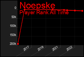 Total Graph of Noepske