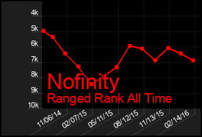 Total Graph of Nofinity