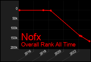 Total Graph of Nofx