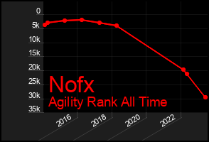 Total Graph of Nofx
