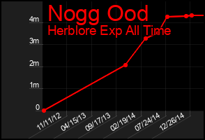 Total Graph of Nogg Ood