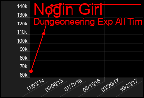 Total Graph of Nogin Girl
