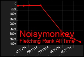 Total Graph of Noisymonkey
