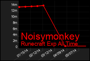 Total Graph of Noisymonkey