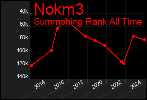 Total Graph of Nokm3