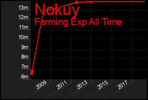 Total Graph of Nokuy