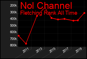 Total Graph of Nol Channel