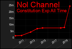 Total Graph of Nol Channel