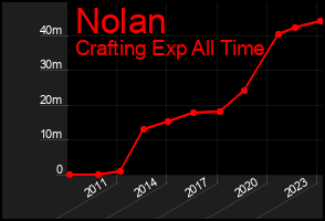 Total Graph of Nolan