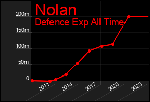 Total Graph of Nolan