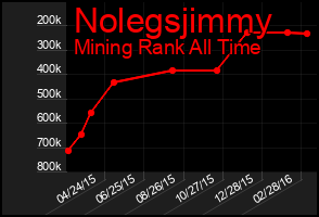 Total Graph of Nolegsjimmy