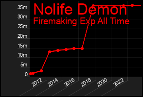 Total Graph of Nolife Demon