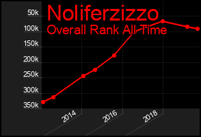 Total Graph of Noliferzizzo