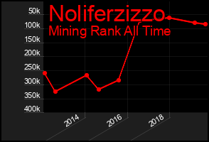 Total Graph of Noliferzizzo