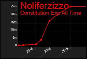 Total Graph of Noliferzizzo