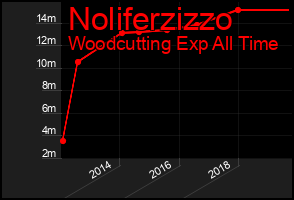 Total Graph of Noliferzizzo